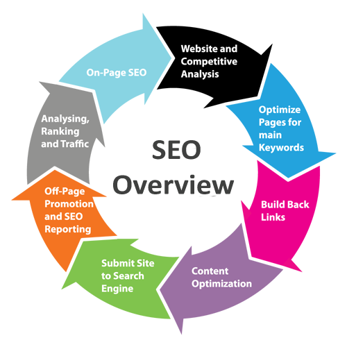 seo-process